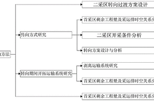 露天礦轉(zhuǎn)向運輸方法