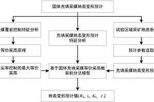 固體充填采煤地表變形預(yù)計(jì)方法