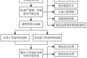 急傾斜特厚煤層工作面礦壓顯現(xiàn)規(guī)律的數(shù)值模擬方法