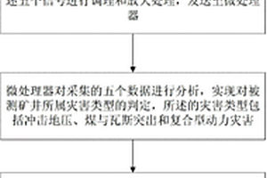 礦山動(dòng)力災(zāi)害一體化預(yù)警方法及裝置