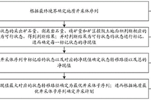 考慮生態(tài)環(huán)境的開采計劃優(yōu)化方法及系統(tǒng)