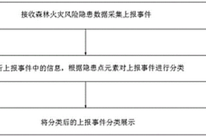 森林火災(zāi)風(fēng)險(xiǎn)隱患數(shù)據(jù)處理方法、系統(tǒng)、設(shè)備及介質(zhì)