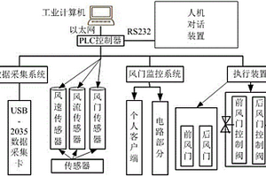 基于煤礦安全風門PLC控制的監(jiān)控系統(tǒng)