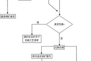 露天坑尾礦庫生產(chǎn)工藝