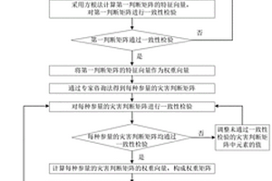 基于AHP的復(fù)合動(dòng)力災(zāi)害鉆屑多參量危險(xiǎn)性評(píng)價(jià)方法