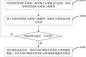 多類型礦石堆場(chǎng)儲(chǔ)量動(dòng)態(tài)分析方法、系統(tǒng)、設(shè)備及介質(zhì)