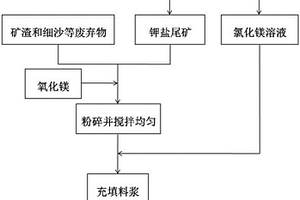 固體可溶性鉀鹽開采過程中的尾礦利用方法