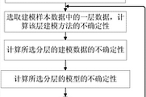 定量獲得三維礦床地質(zhì)模型不確定性的方法