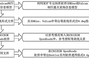 露天采場(chǎng)信息模型轉(zhuǎn)換方法