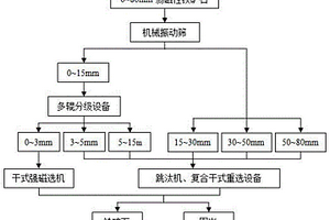 弱磁性鐵礦石干式分級預(yù)選工藝