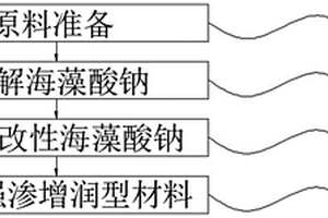 煤層注水用強(qiáng)滲增潤(rùn)型材料制備及應(yīng)用