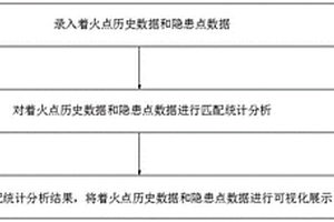 森林火災(zāi)風(fēng)險(xiǎn)隱患分析方法、系統(tǒng)、設(shè)備及介質(zhì)