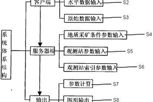 急傾斜多煤層開采地表移動(dòng)規(guī)律模擬系統(tǒng)