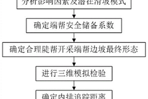 露天煤礦陡幫開采的端幫邊坡穩(wěn)定性分析方法