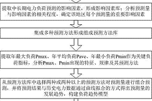 中長(zhǎng)期電力負(fù)荷預(yù)測(cè)模型建立方法