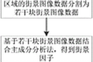 基于街景圖片及機(jī)器學(xué)習(xí)的城市內(nèi)部貧困空間測(cè)度方法及系統(tǒng)