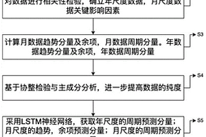 基于MSTL和LSTM模型的中長(zhǎng)期電力負(fù)荷預(yù)測(cè)方法