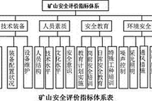 露天煤礦安全評(píng)價(jià)方法