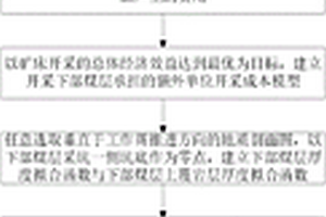 露天礦下部煤層開采境界的優(yōu)化方法