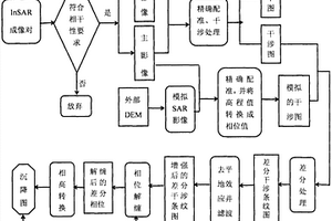 集成D?InSAR和GIS技術(shù)的地下非法采礦識別方法及系統(tǒng)