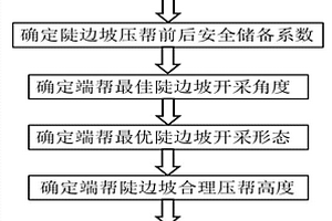 露天煤礦端幫陡邊坡的形態(tài)優(yōu)化方法