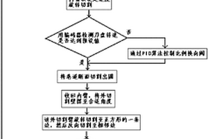 采用自動修型的硬巖掘進(jìn)機(jī)采煤機(jī)電控裝置