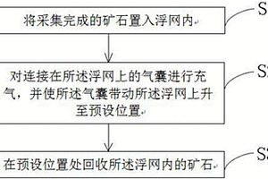 海底采礦運(yùn)輸方法及系統(tǒng)