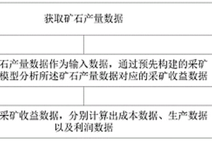 采礦生產(chǎn)中經(jīng)濟性分析方法及系統(tǒng)