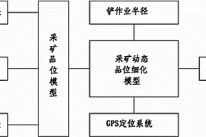 采用礦床建模系統(tǒng)對采礦動態(tài)品位的細化方法