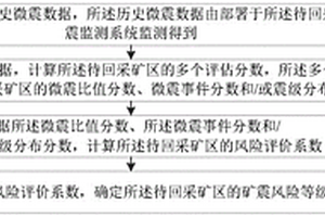 確定礦震風(fēng)險等級的方法、裝置和終端設(shè)備