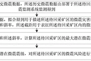 微震風(fēng)險預(yù)測方法、裝置和終端設(shè)備