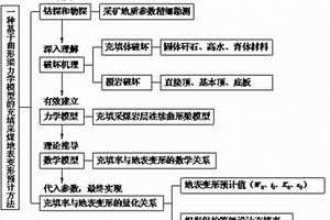 基于曲形梁巖層結構的充填采煤地表變形預計方法