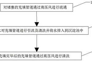 膏體充填管道的處理方法及裝置