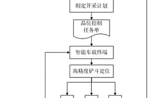 實現(xiàn)露天礦挖掘設(shè)備控制礦石出礦品位的方法