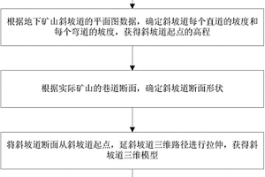 基于三維模型的地下礦山斜坡道構(gòu)建方法