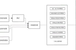 基于物聯(lián)網(wǎng)和工業(yè)云的選礦設(shè)備移動(dòng)監(jiān)測(cè)系統(tǒng)及方法