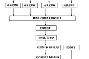 采用工業(yè)固體廢物生產(chǎn)低堿硅酸鹽水泥的方法