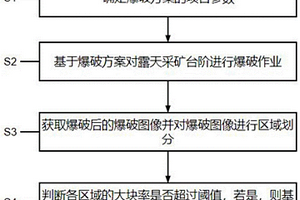 露天礦智能鉆爆及爆堆大塊率優(yōu)化方法