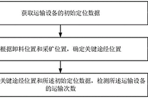 礦區(qū)運(yùn)輸次數(shù)檢測方法、裝置、計(jì)算機(jī)設(shè)備及存儲(chǔ)介質(zhì)