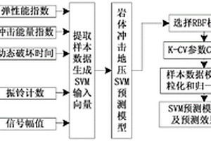 基于支持向量機的巖體沖擊地壓聲發(fā)射預測方法