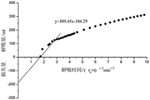 煤層硫化氫含量的測(cè)定方法