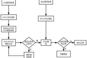 基于音頻信息和PSO-MSVM的傳送帶托輥設(shè)備故障檢測(cè)方法