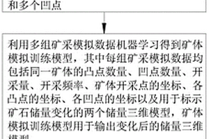 礦體生成模擬方法、系統(tǒng)、電子設(shè)備及介質(zhì)