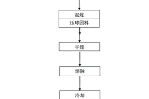 電弧爐制備含碳電熔鎂砂的方法