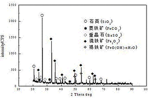 弱磁性高硅鐵礦石分類利用方法