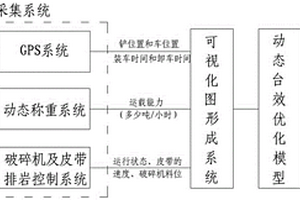 礦山鏟、運、排動態(tài)臺效優(yōu)化系統(tǒng)及方法