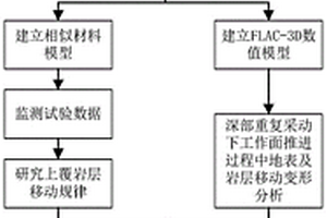 深部重復(fù)采動下地表沉陷模擬分析方法及相似材料試驗(yàn)?zāi)Ｐ?>						
					</div></a>
					<div   id=