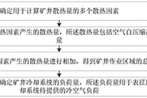 確定礦井冷卻系統(tǒng)負(fù)荷量的方法、裝置和計算設(shè)備