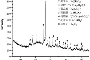 使用燃煤電廠全固廢制備早強(qiáng)型充填體的方法