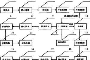 同時(shí)得到兩種不同含量的工業(yè)無水硫酸鈉生產(chǎn)方法